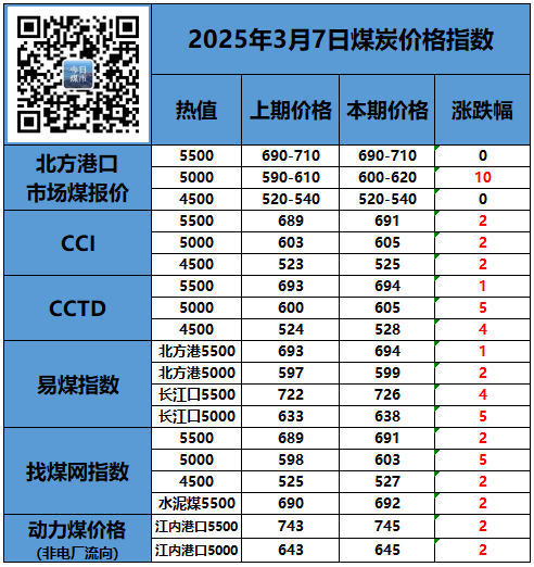 2025年第10周（3.3-3.9），世界各國進口俄煤到貨量為299萬噸，合計60艘船。其中中國到貨量132萬噸，土耳其到貨量40.5萬噸，印度到貨量35.3萬噸，韓國到貨量16.4萬噸。